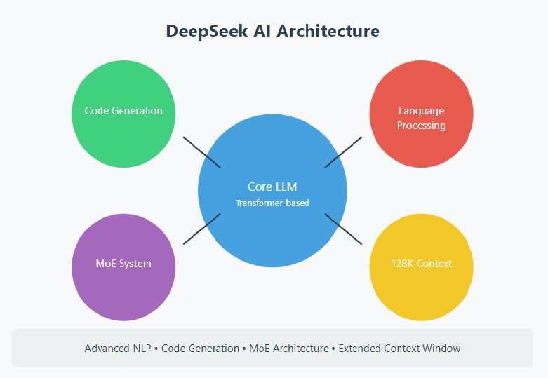 DeepSeek AI Architecture - Vedang Analytics