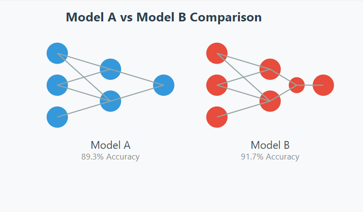 Model AB Comparsion - Vedang Analytics