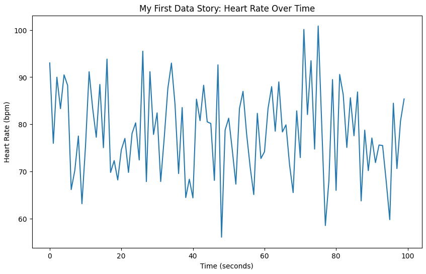 Heart Rate Over Time - Vedang Analytics