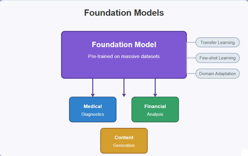 Foundation Models