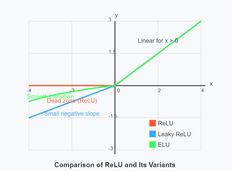 Comparision of ReLu and its Vsriants