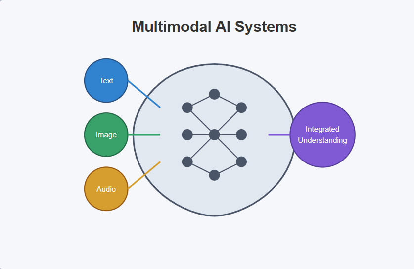 Multimodal AI