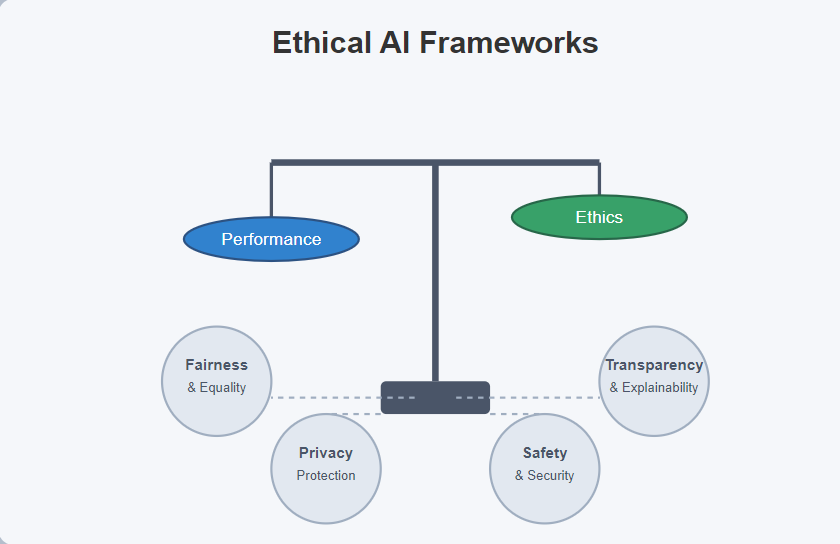 Ethical AI framework