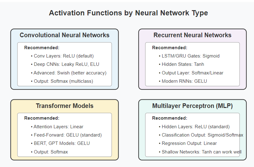 Activation Functions by Neural Network Type