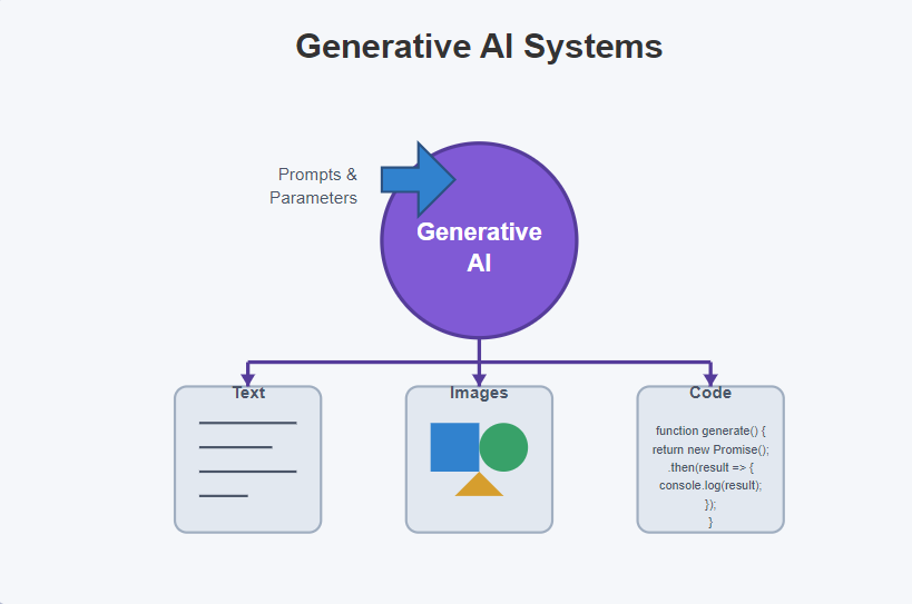 Generative AI Systems