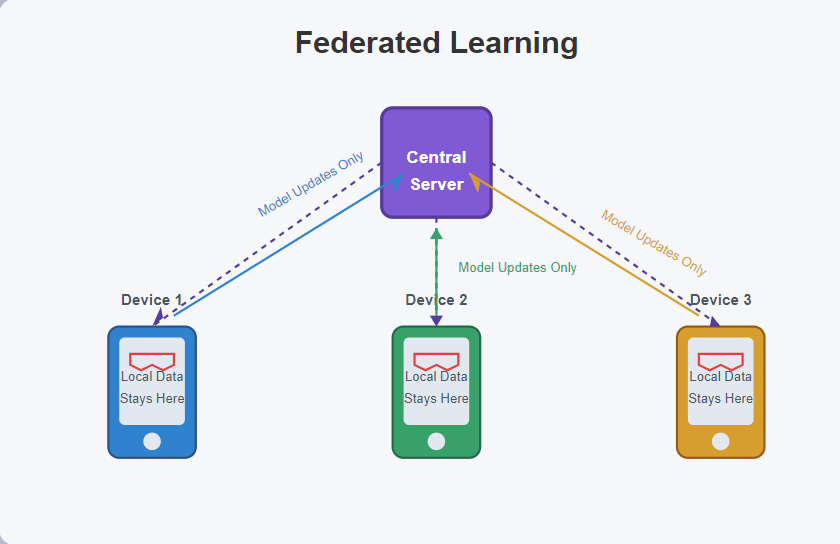 Federated Learning
