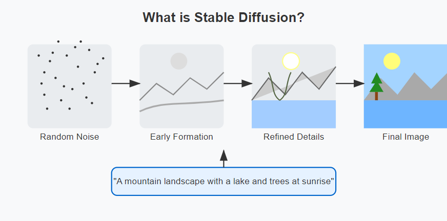 Stable Diffusion