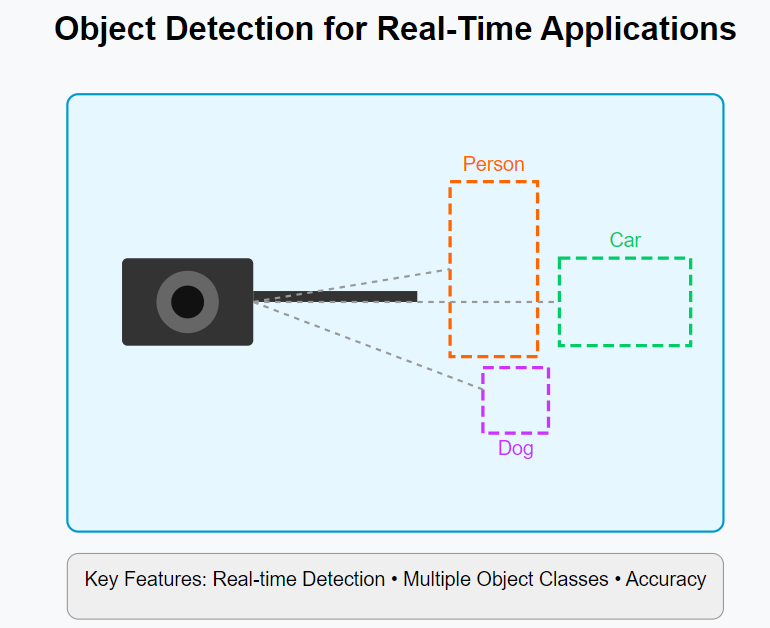 Object Detection