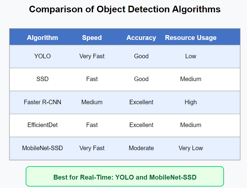 Comparison of Object Detection Algo