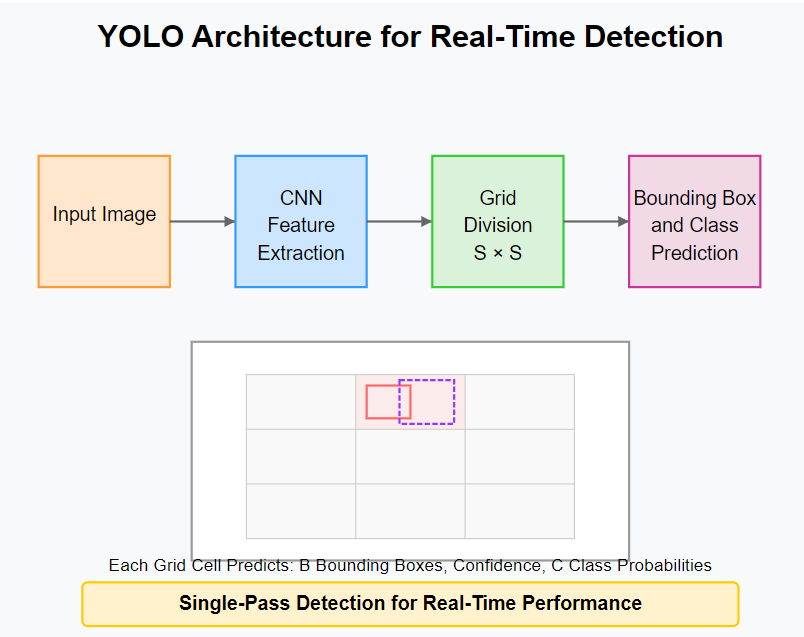 Yolo Architecture