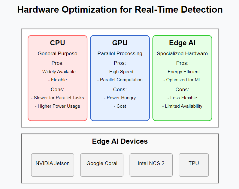 Hardware optimization