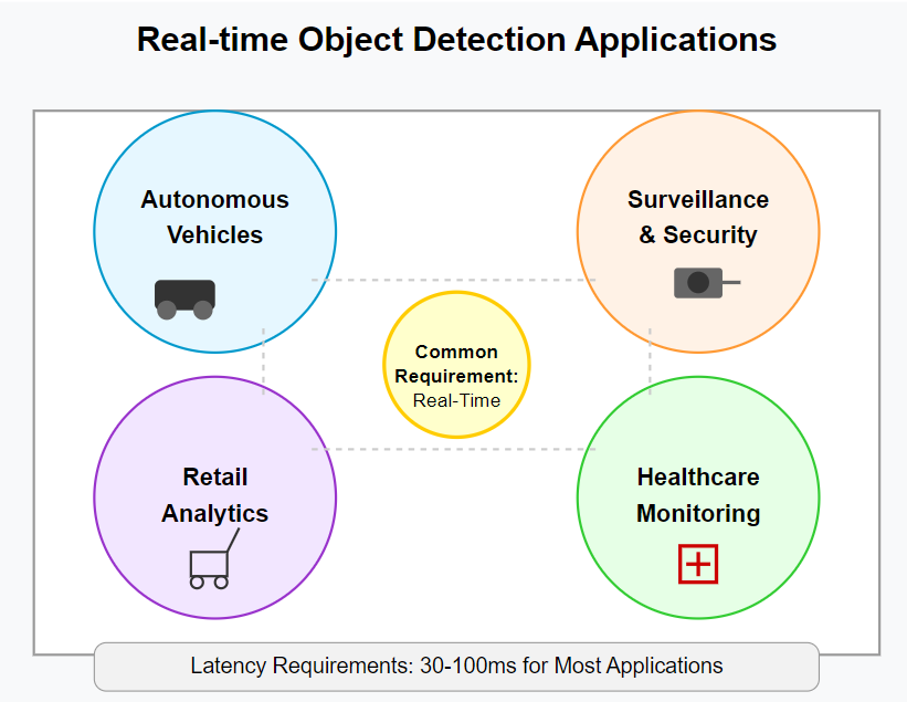 Real-time Object Detection