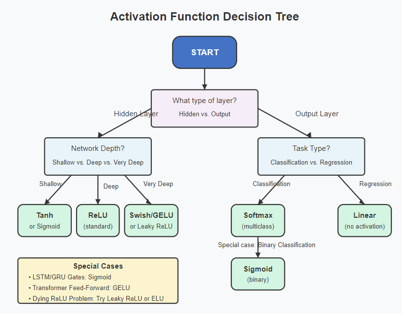 Decision Tree for Activation Function