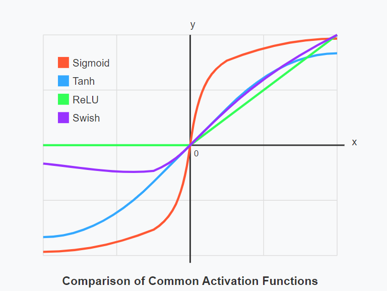 Common Activation Function