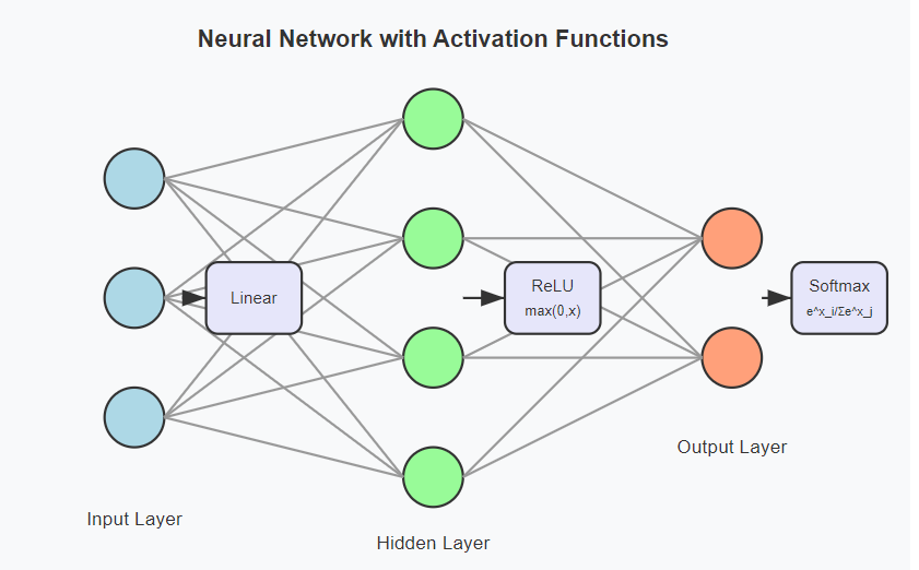 Neural Network with Activation Function